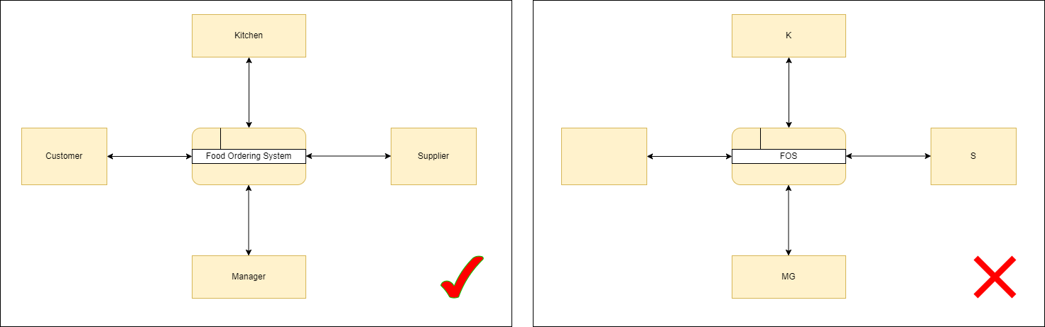 Data Flow Diagram