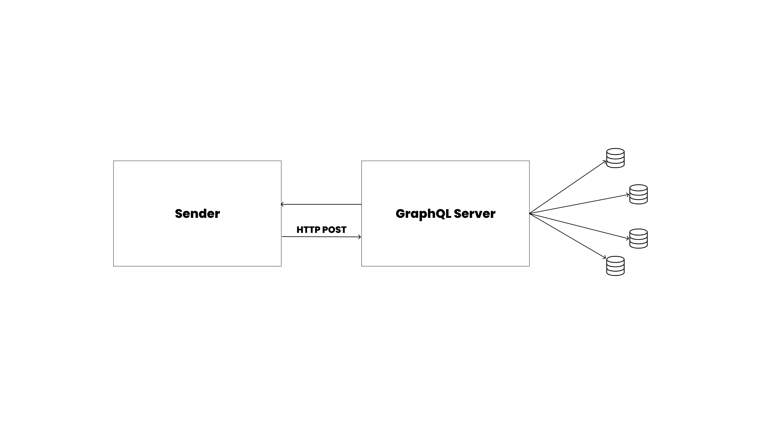A diagram describing how GraphQL works
