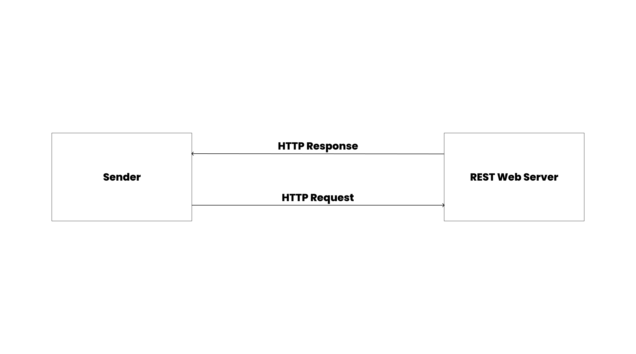 A diagram describing how REST works