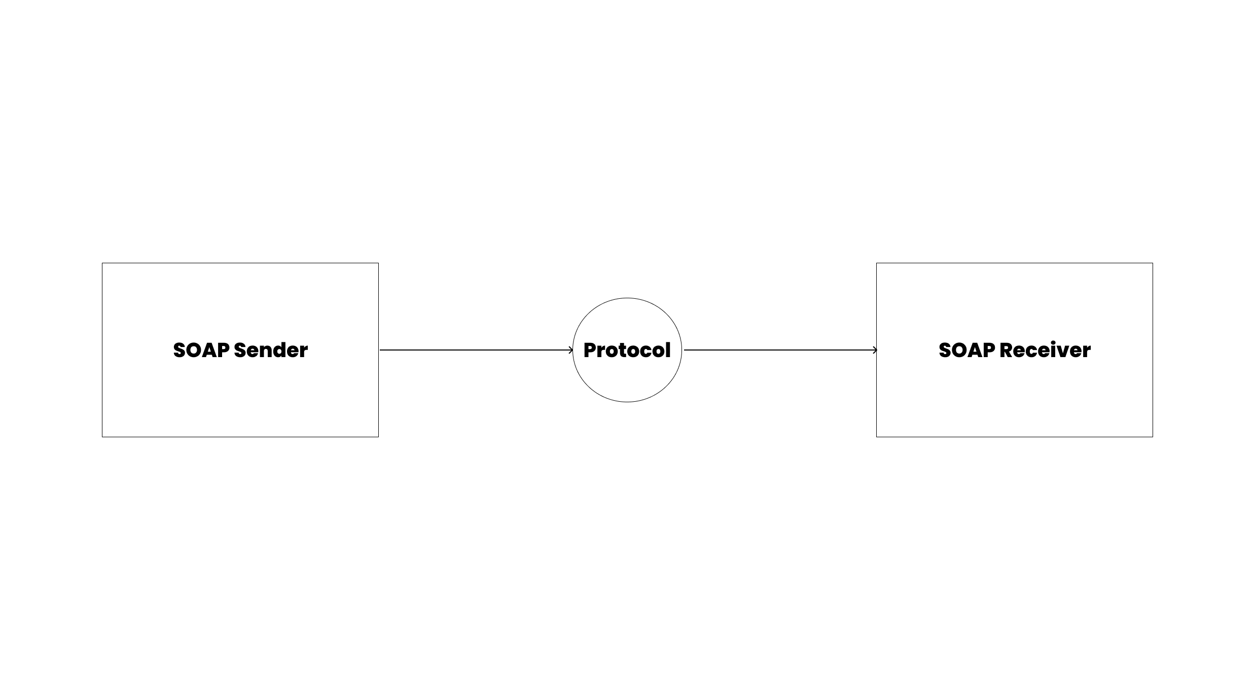 A diagram describing how SOAP works