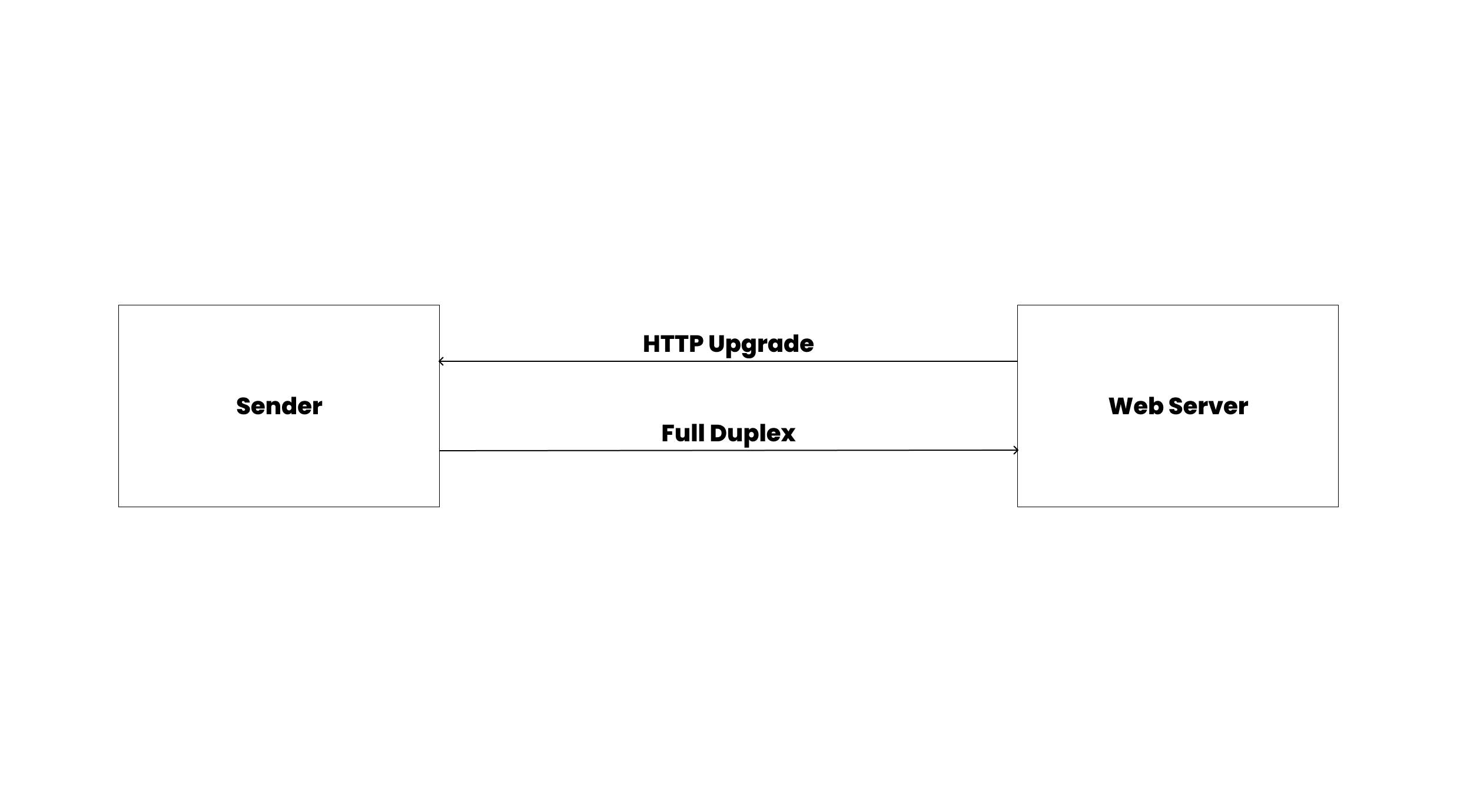 A diagram describing how WebSockets works