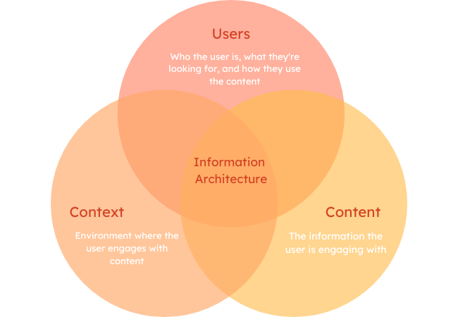 Key element of information architecture