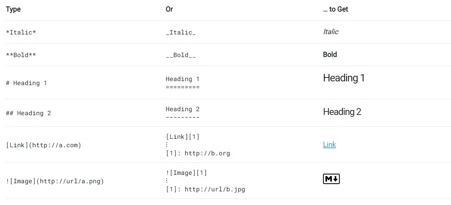 Markdown syntax