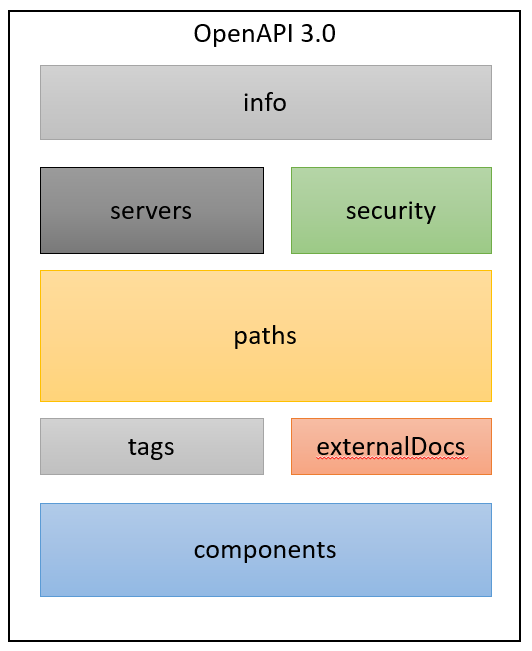 Structure of an API Specification
