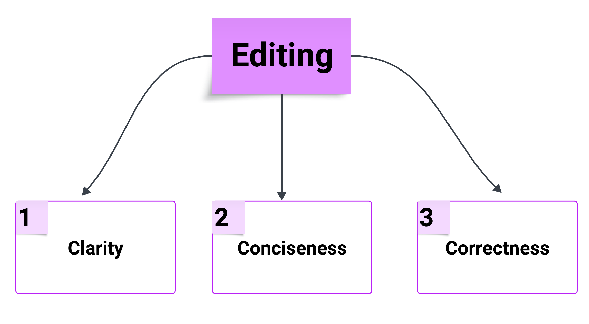 Types of Editing